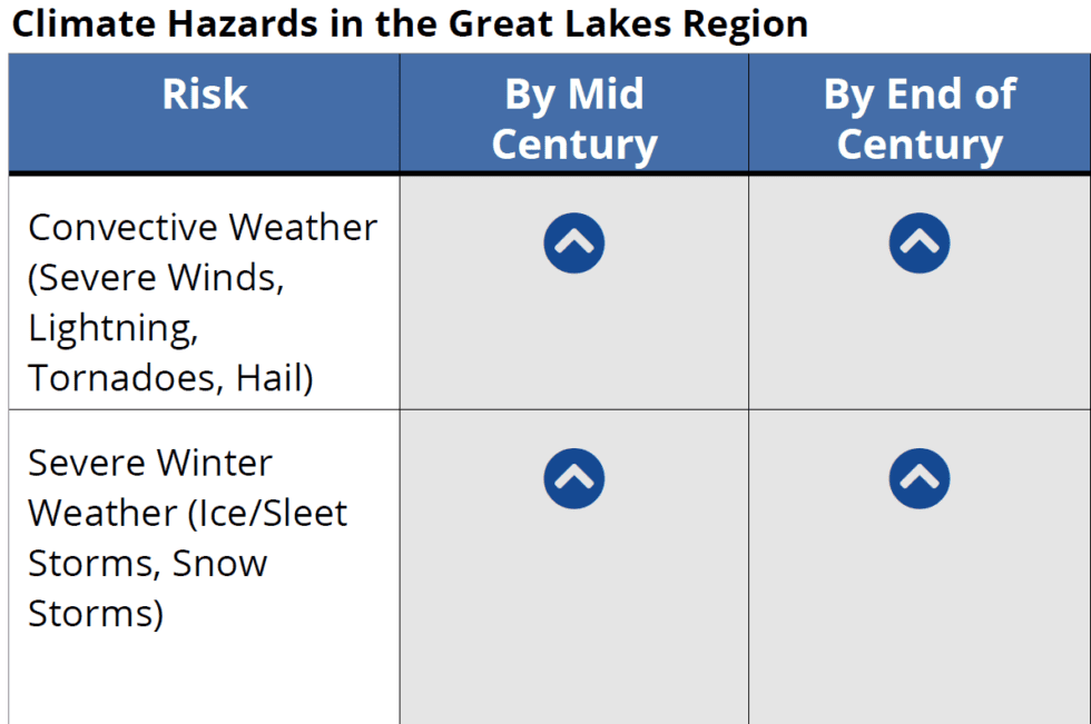 Gla Climate Risk Map Summary Climate Information | GLISA