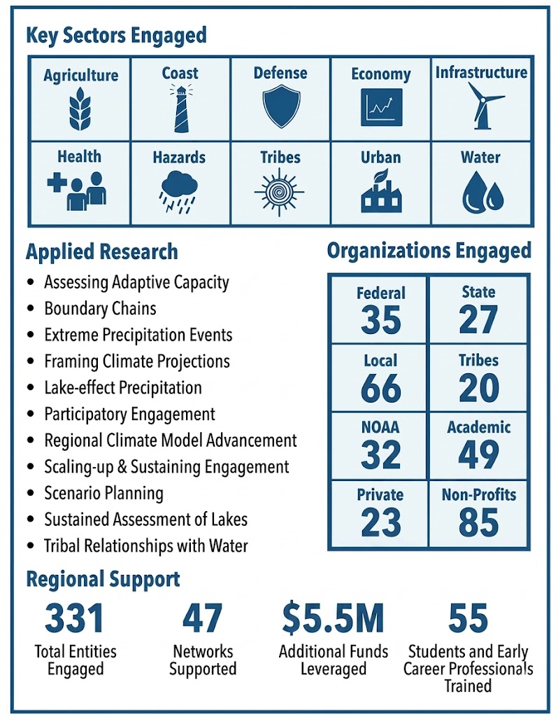 2020-2025 Impact Dashboard 2016 to 2020 Engagement Dashboard